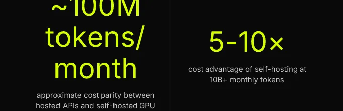 Statistics: ~100M tokens/month approximate cost parity between hosted APIs and self-hosted GPU inference, 5-10× cost advantage of self-hosting at 10B+ monthly tokens