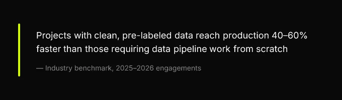 Key insight: Projects with clean, pre-labeled data reach production 40-60% faster than those requiring data pipeline work from scratch, Industry benchmark, 2025-2026 engagements