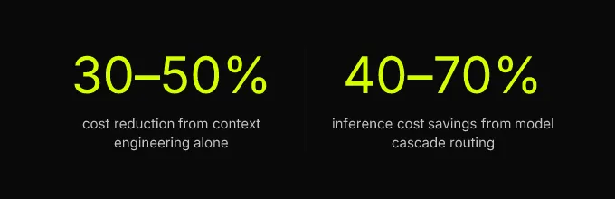 Statistics: 30-50% cost reduction from context engineering alone, 40-70% inference cost savings from model cascade routing