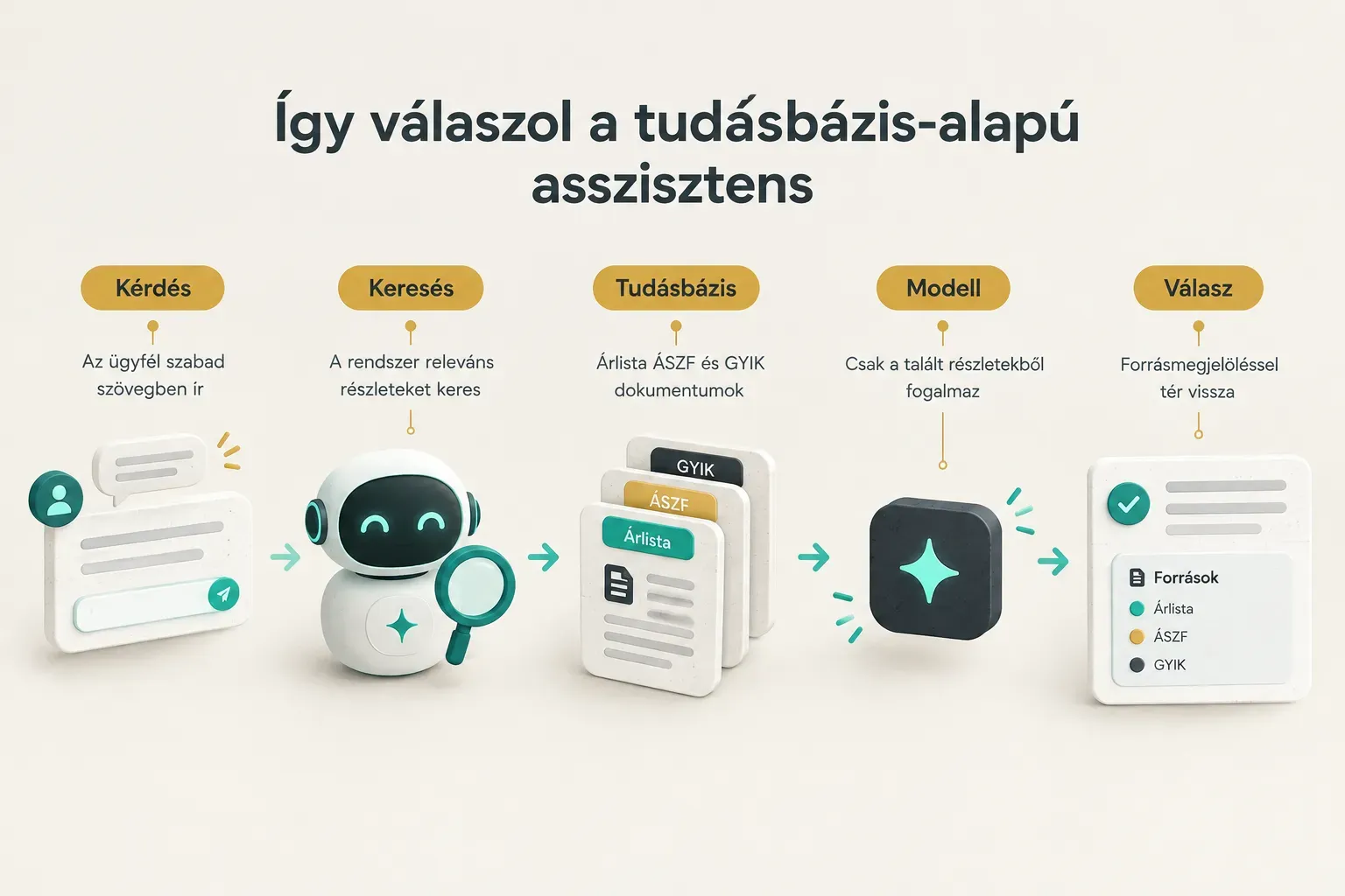 Diagram, Így válaszol a tudásbázis-alapú asszisztens. Kérdés, Az ügyfél szabad szövegben ír; Keresés, A rendszer releváns…