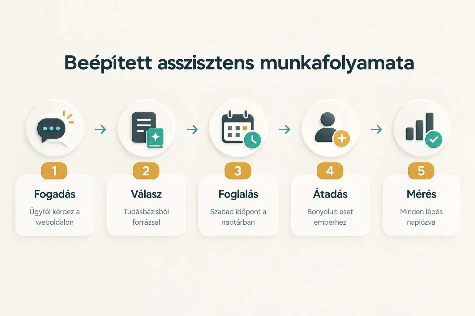 Step-by-step diagram, Beépített asszisztens munkafolyamata. 1. Fogadás, Ügyfél kérdez a weboldalon; 2. Válasz…