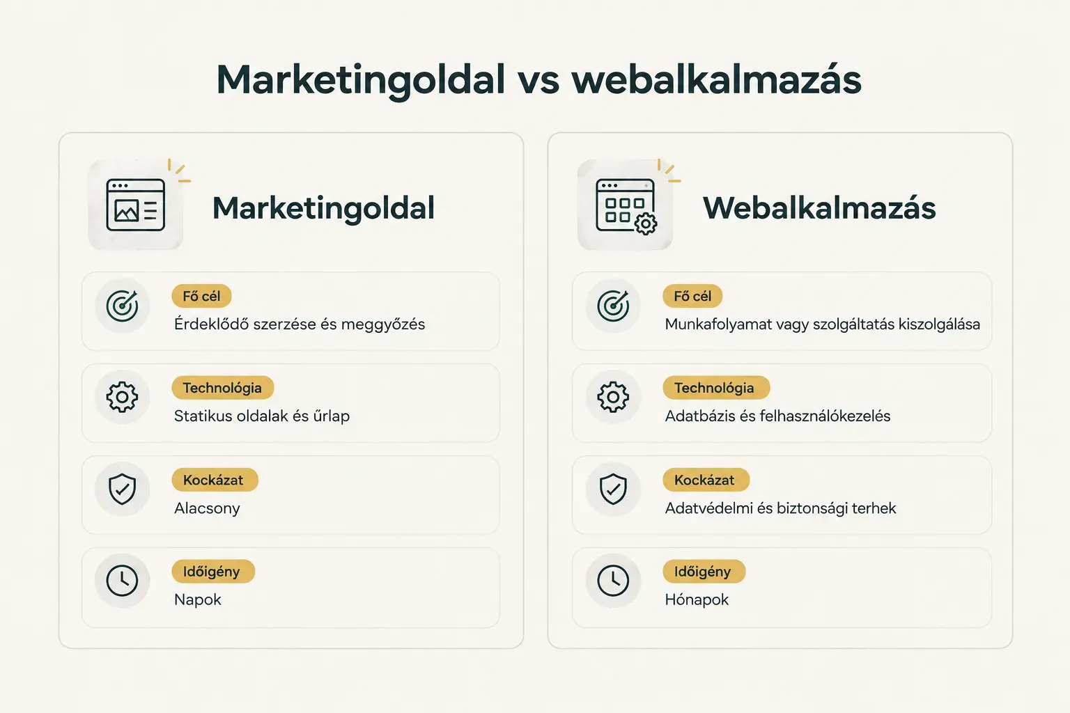 Comparison table, Marketingoldal vs webalkalmazás. Fő cél, Marketingoldal: Érdeklődő szerzése és meggyőzés; Webalkalmazás:…
