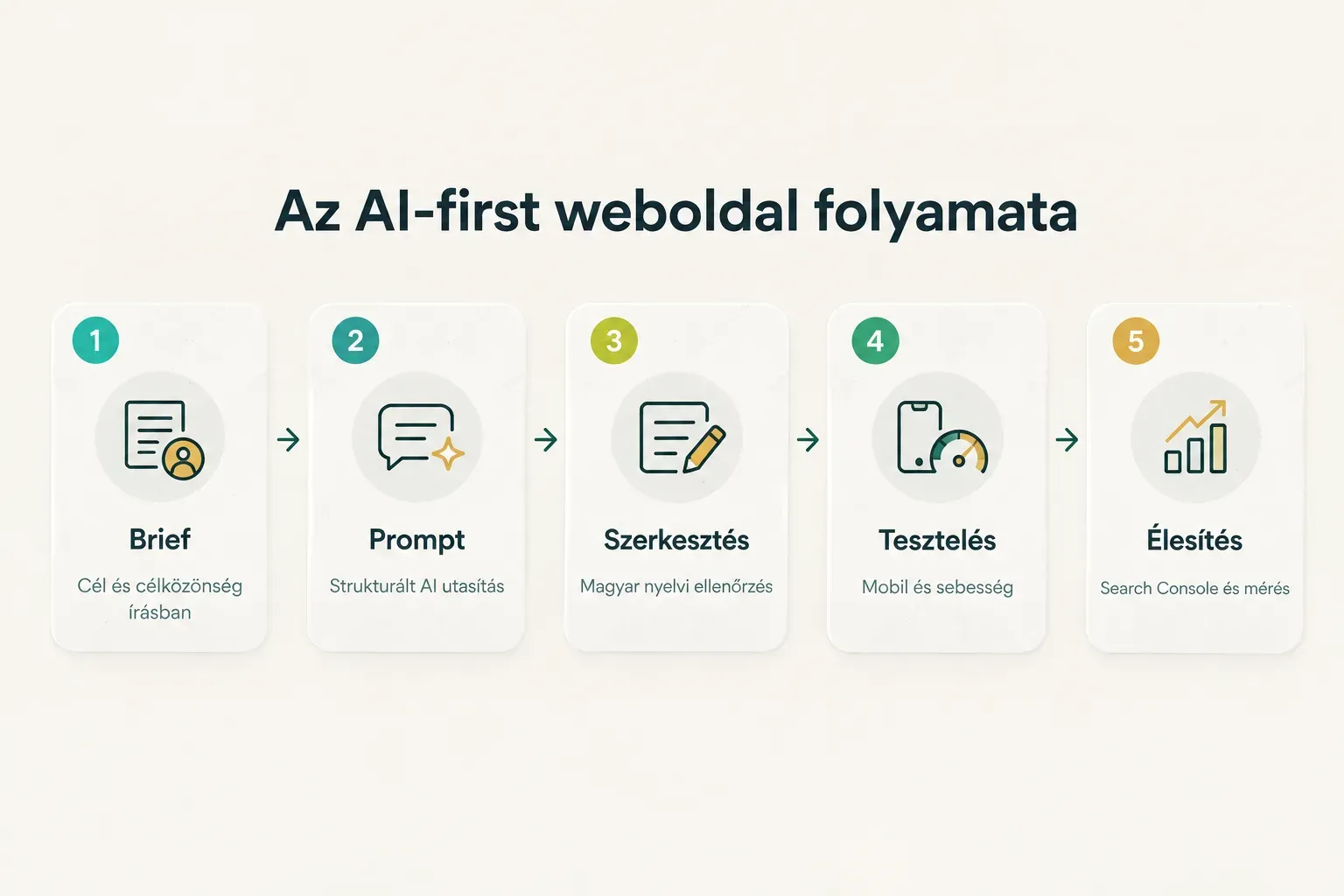 Step-by-step diagram, Az AI-first weboldal folyamata. 1. Brief, Cél és célközönség írásban; 2. Prompt, Strukturált AI…