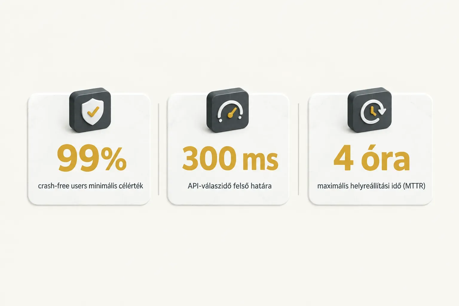 Statistics: 99% crash-free users minimális célérték, 300 ms API-válaszidő felső határa, 4 óra maximális helyreállítási idő…