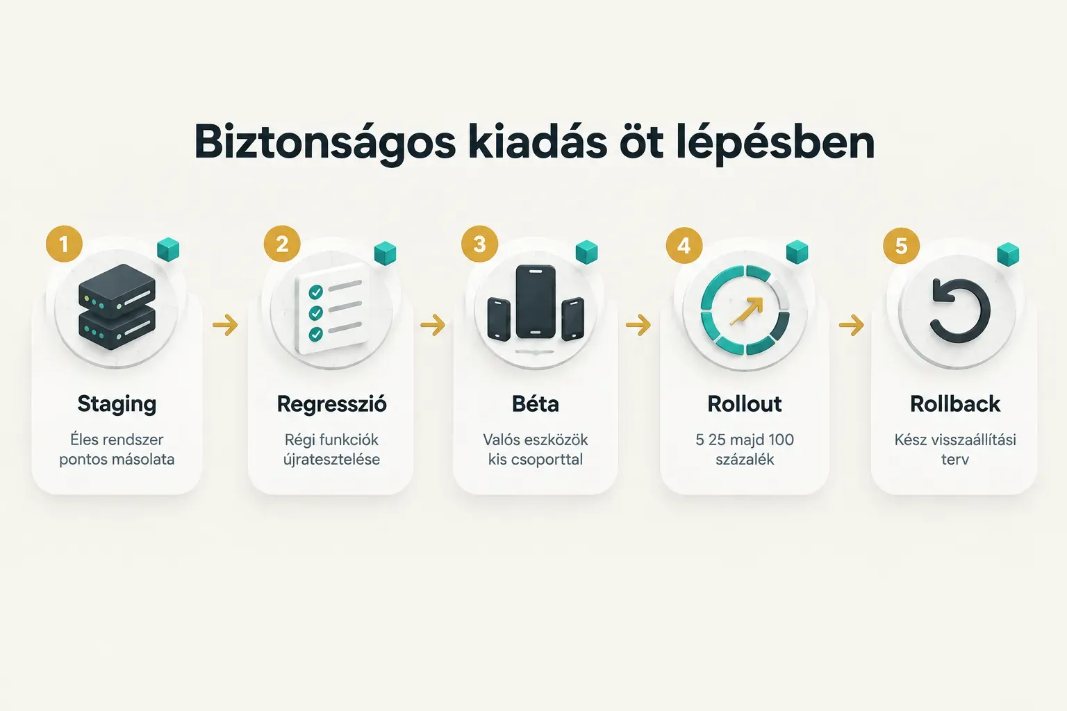 Step-by-step diagram, Biztonságos kiadás öt lépésben. 1. Staging, Éles rendszer pontos másolata; 2. Regresszió, Régi…