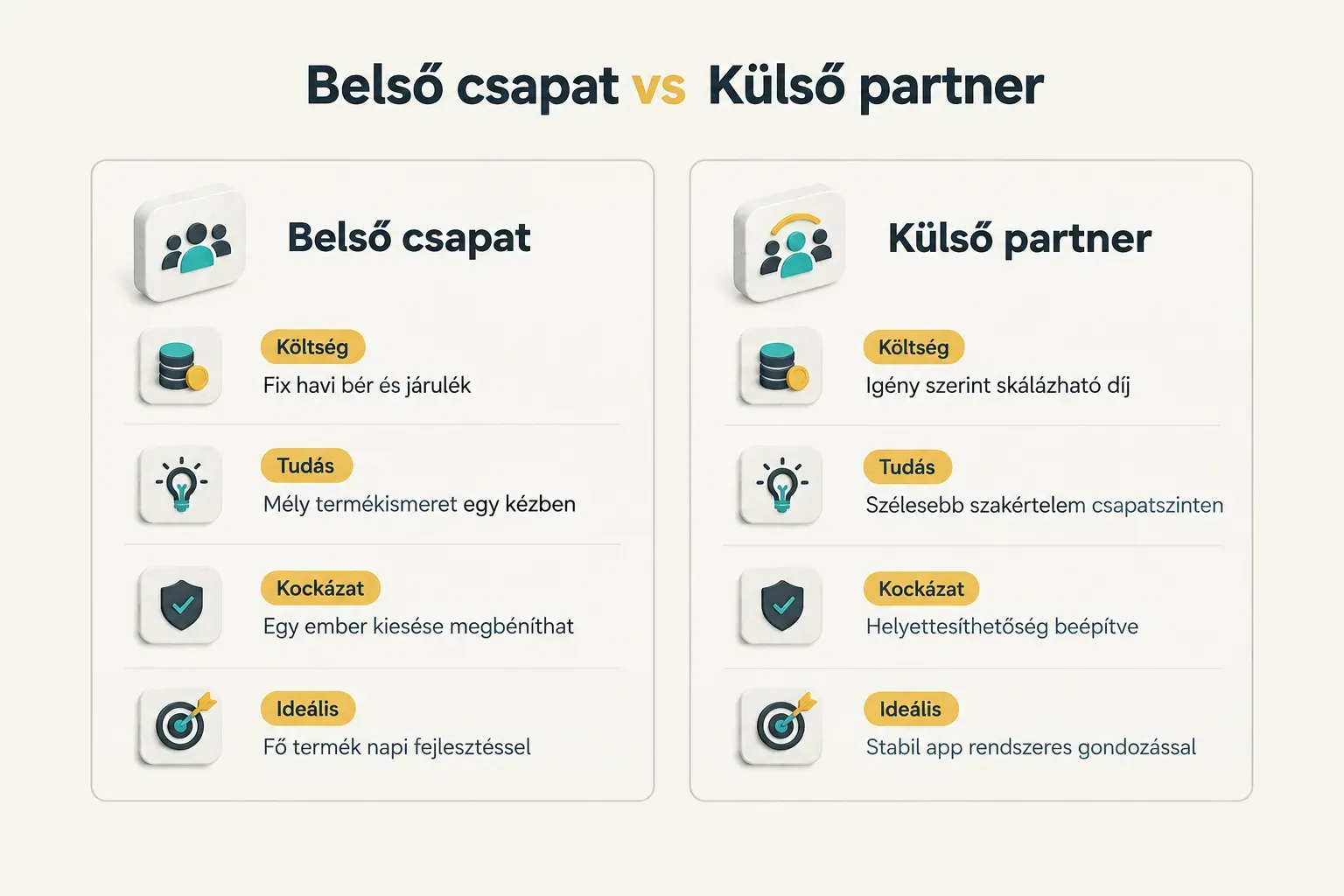 Comparison table, Belső csapat vs Külső partner. Költség, Belső csapat: Fix havi bér és járulék; Külső partner: Igény…