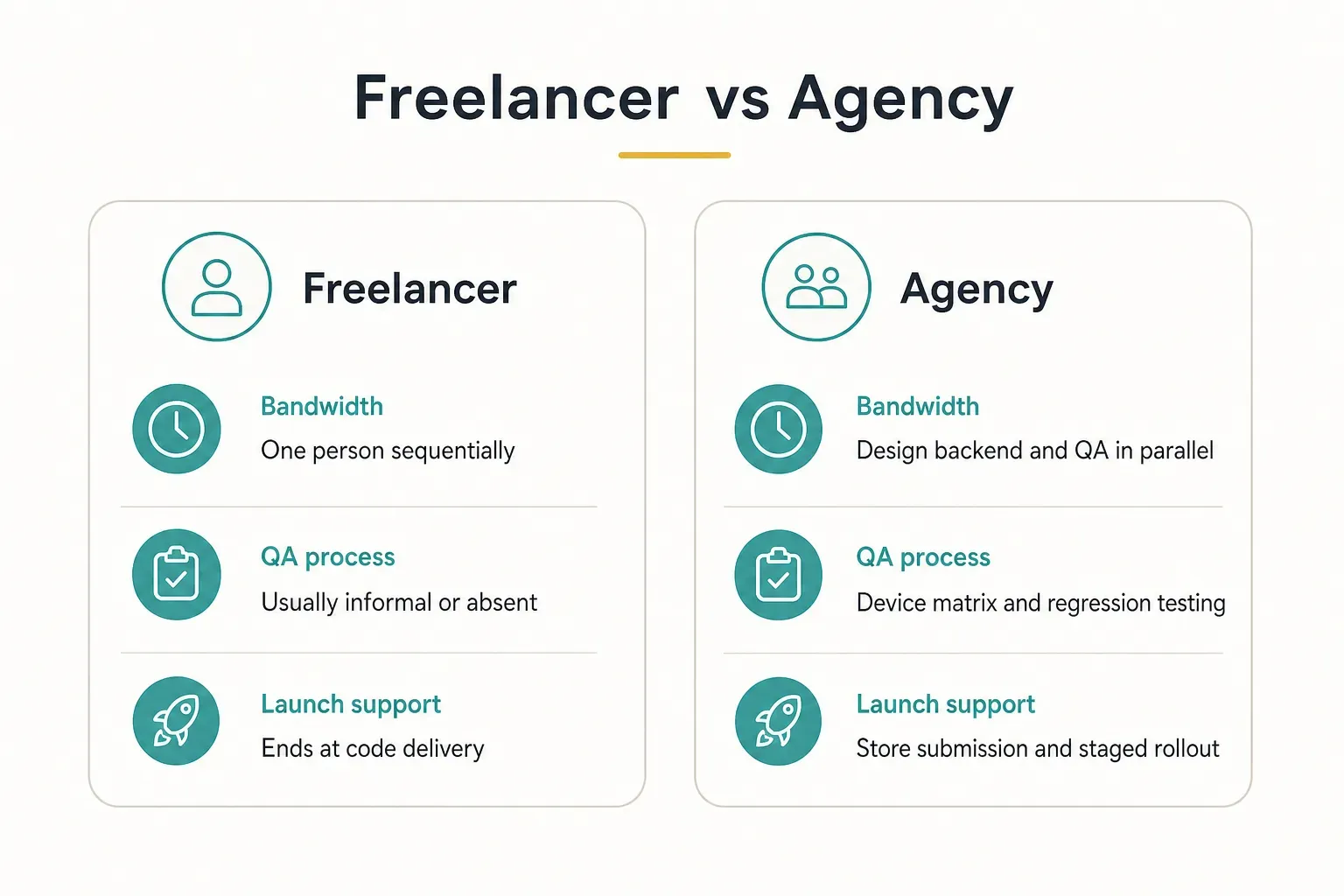 Comparison table, Freelancer vs Agency. Bandwidth, Freelancer: One person sequentially; Agency: Design backend and QA in…