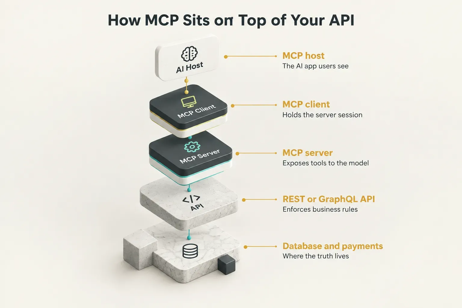 Diagram, How MCP Sits on Top of Your API. MCP host, The AI app users see; MCP client, Holds the server session; MCP…