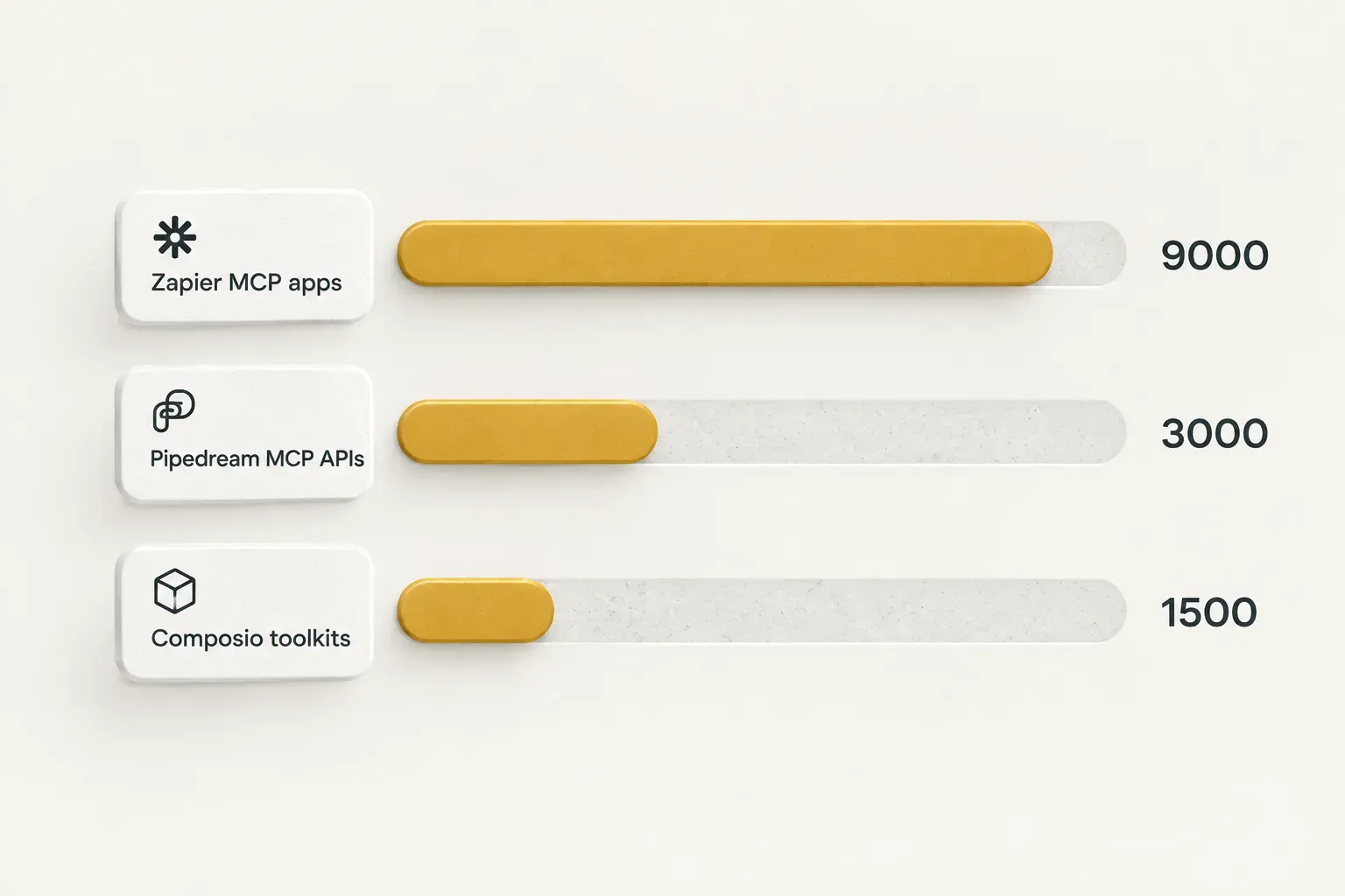 Chart comparing Zapier MCP apps (9000), Pipedream MCP APIs (3000), Composio toolkits (1500)