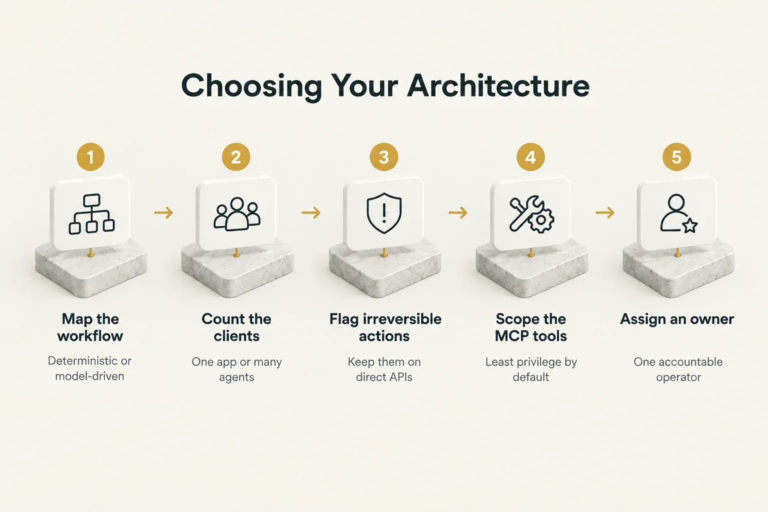 Step-by-step diagram, Choosing Your Architecture. 1. Map the workflow, Deterministic or model-driven; 2. Count the clients…