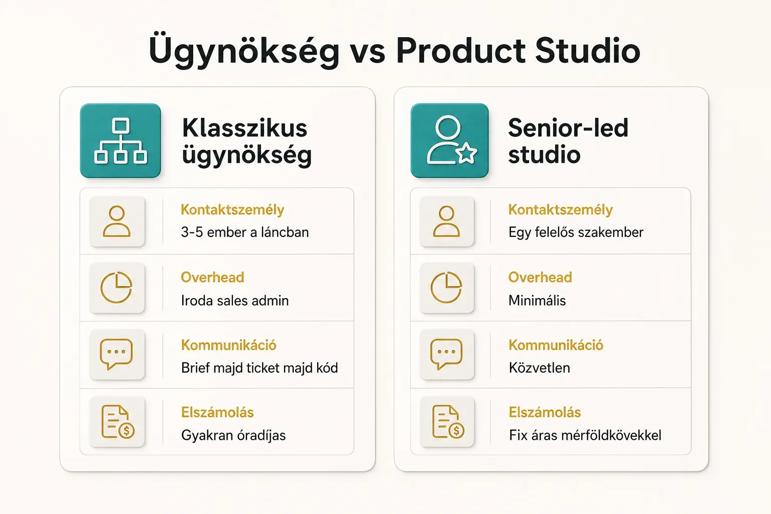 Comparison table, Ügynökség vs Product Studio. Kontaktszemély, Klasszikus ügynökség: 3-5 ember a láncban; Senior-led…