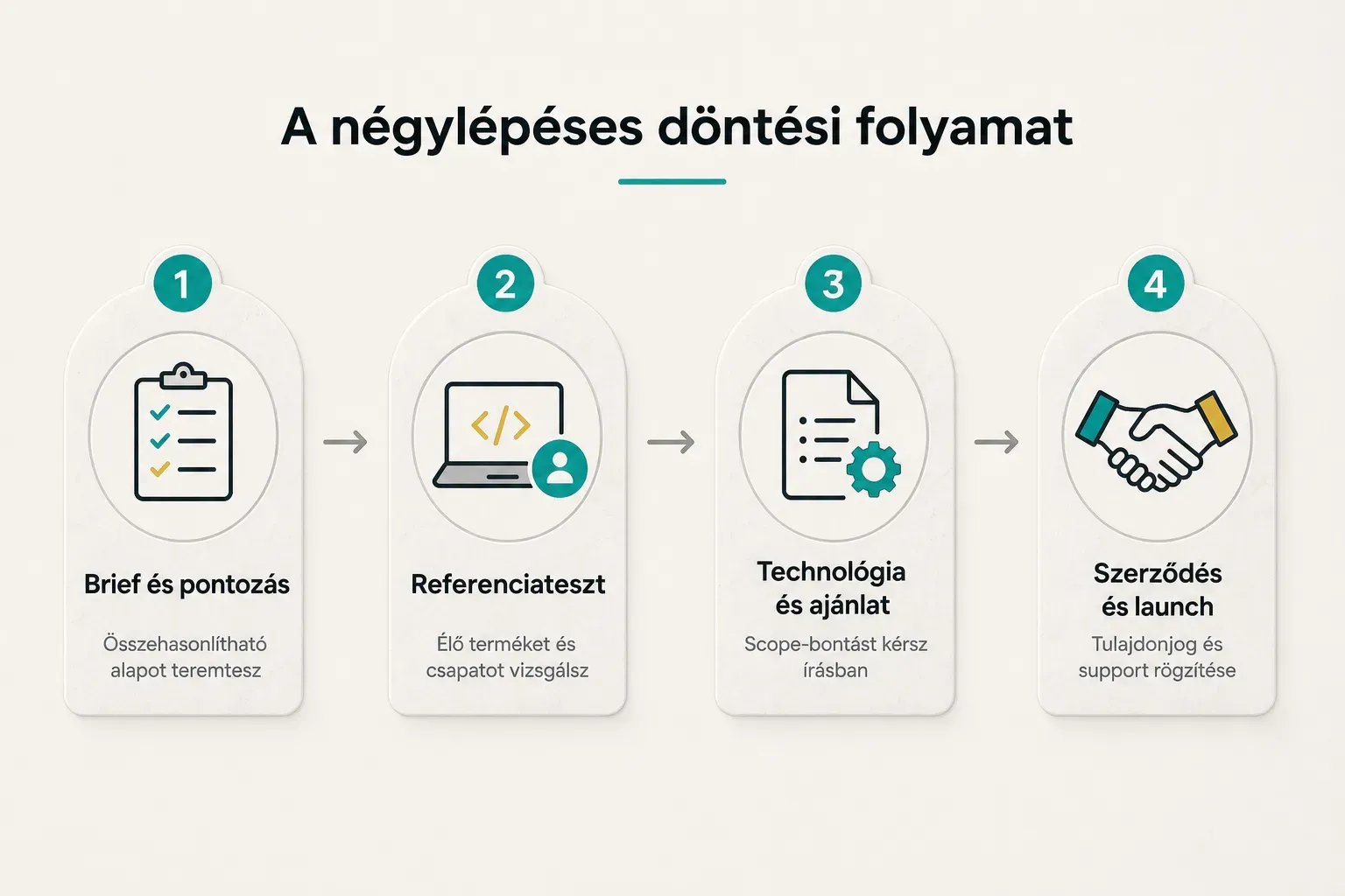 Step-by-step diagram, A négylépéses döntési folyamat. 1. Brief és pontozás, Összehasonlítható alapot teremtesz; 2…