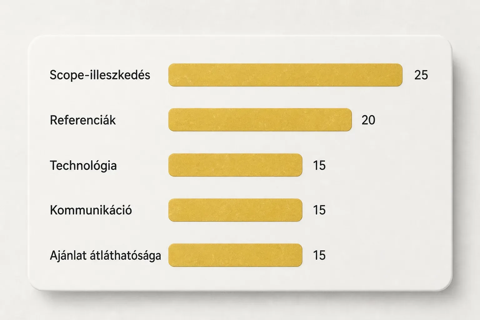 Chart comparing Scope-illeszkedés (25), Referenciák (20), Technológia (15), Kommunikáció (15), Ajánlat átláthatósága (15)…