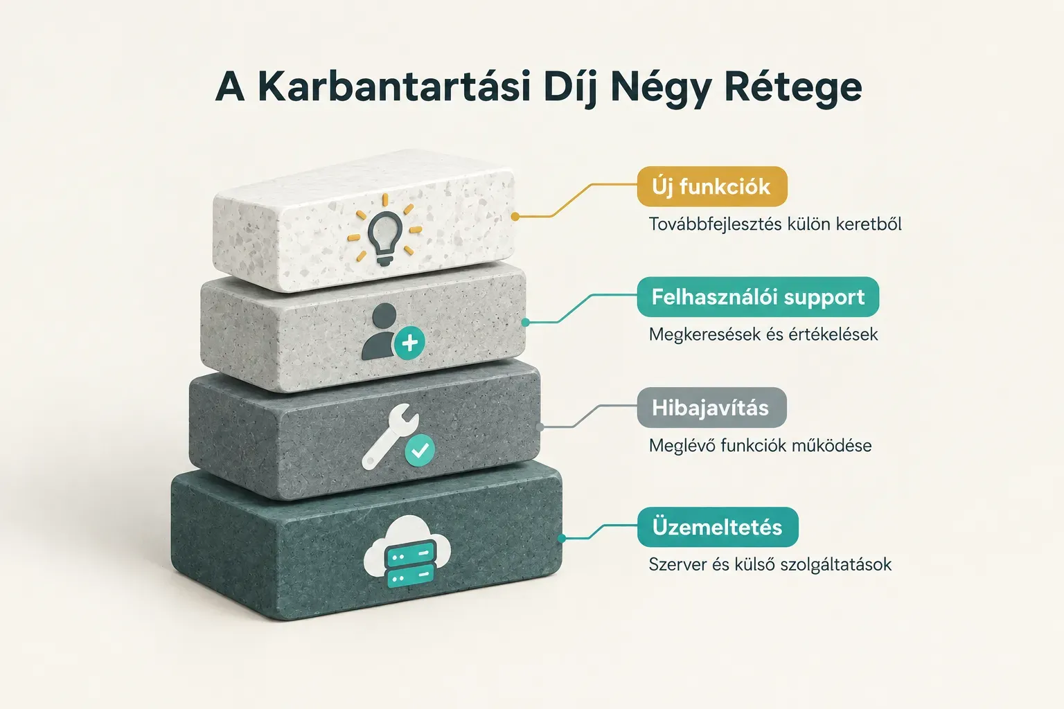 Diagram, A Karbantartási Díj Négy Rétege. Üzemeltetés, Szerver és külső szolgáltatások; Hibajavítás, Meglévő funkciók…