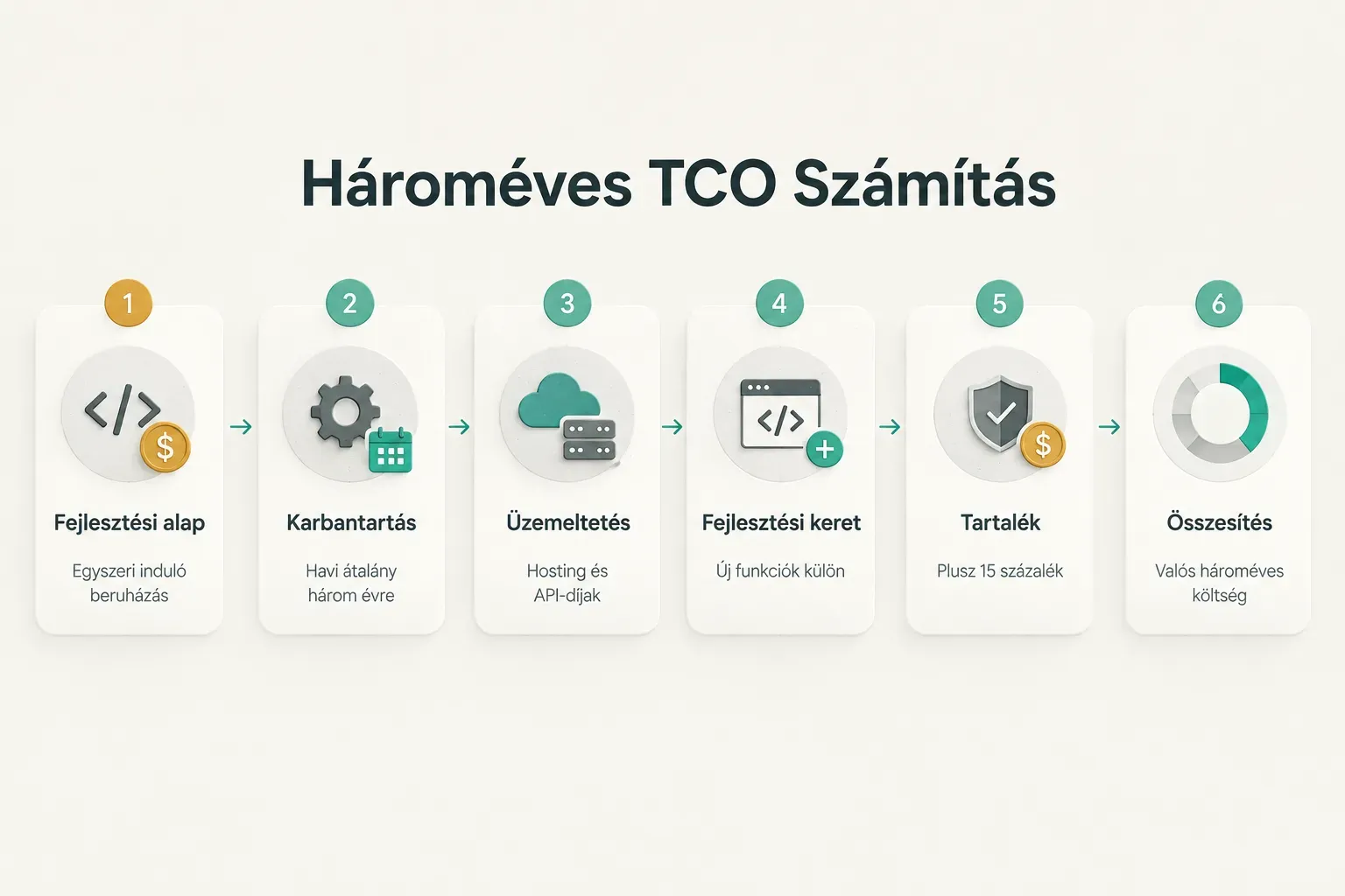 Step-by-step diagram, Hároméves TCO Számítás. 1. Fejlesztési alap, Egyszeri induló beruházás; 2. Karbantartás, Havi…