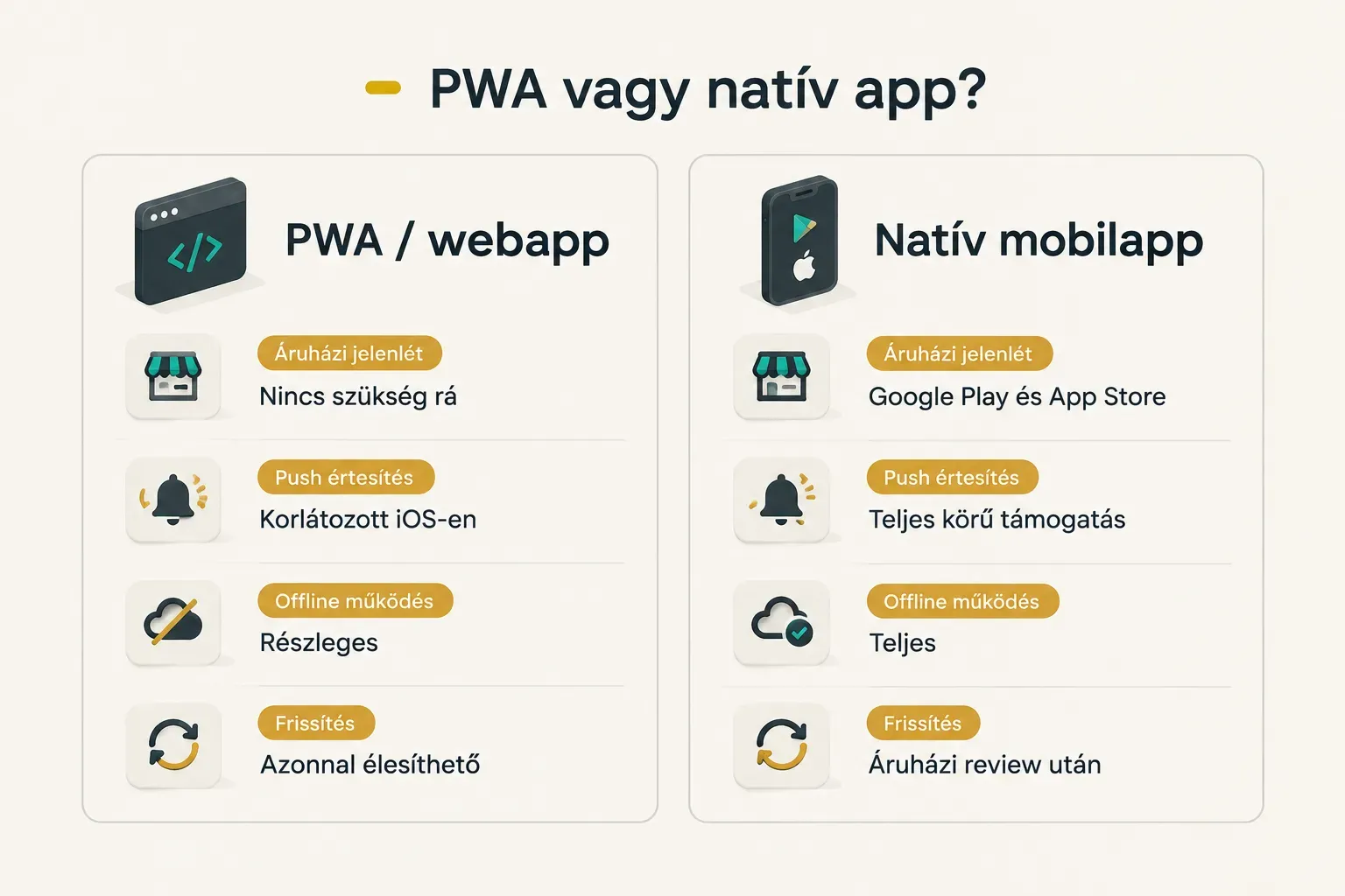 Comparison table, PWA vagy natív app?. Áruházi jelenlét, PWA / webapp: Nincs szükség rá; Natív mobilapp: Google Play és…