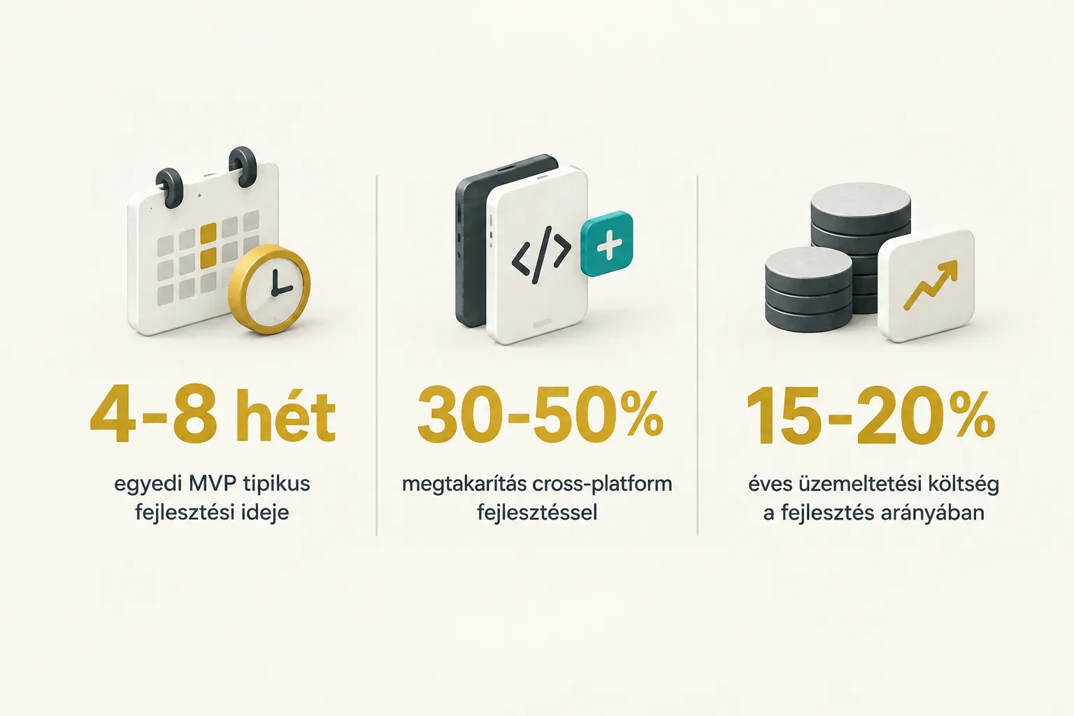 Statistics: 4-8 hét egyedi MVP tipikus fejlesztési ideje, 30-50% megtakarítás cross-platform fejlesztéssel, 15-20% éves…