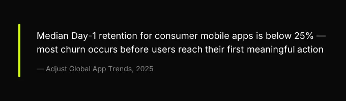Key insight: Median Day-1 retention for consumer mobile apps is below 25%, most churn occurs before users reach their first meaningful action, Adjust Global App Trends, 2025