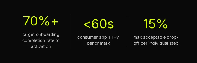 Statistics: 70%+ target onboarding completion rate to activation, <60s consumer app TTFV benchmark, 15% max acceptable drop-off per individual step