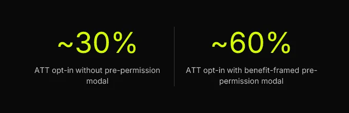 Statistics: ~30% ATT opt-in without pre-permission modal, ~60% ATT opt-in with benefit-framed pre-permission modal