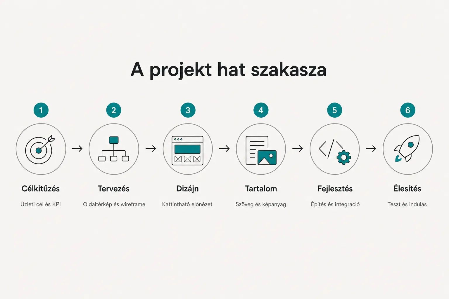 Step-by-step diagram, A projekt hat szakasza. 1. Célkitűzés, Üzleti cél és KPI; 2. Tervezés, Oldaltérkép és wireframe; 3…