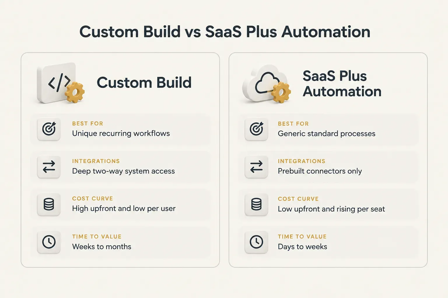 Comparison table, Custom Build vs SaaS Plus Automation. Best for, Custom Build: Unique recurring workflows; SaaS Plus…