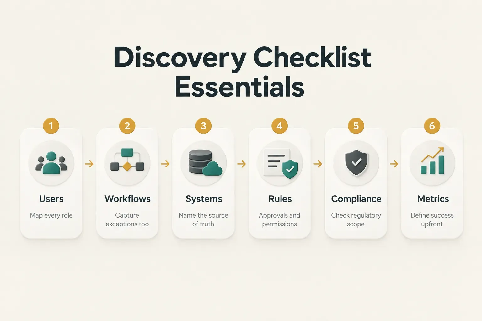 Step-by-step diagram, Discovery Checklist Essentials. 1. Users, Map every role; 2. Workflows, Capture exceptions too; 3…