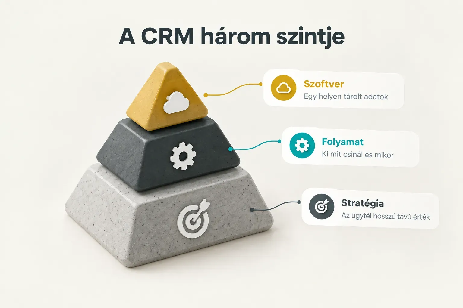 Diagram, A CRM három szintje. Stratégia, Az ügyfél hosszú távú érték; Folyamat, Ki mit csinál és mikor; Szoftver, Egy…