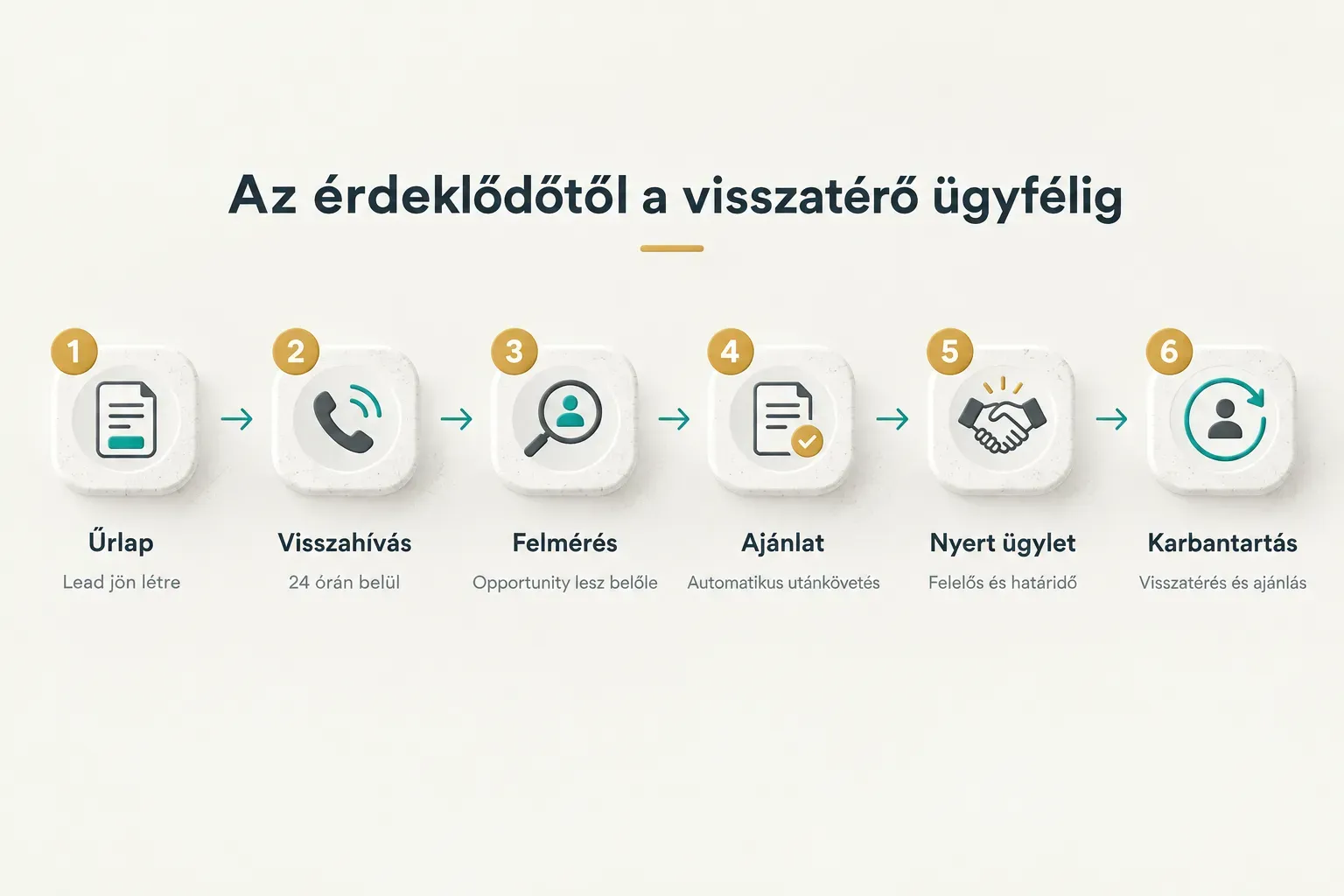 Step-by-step diagram, Az érdeklődőtől a visszatérő ügyfélig. 1. Űrlap, Lead jön létre; 2. Visszahívás, 24 órán belül; 3…