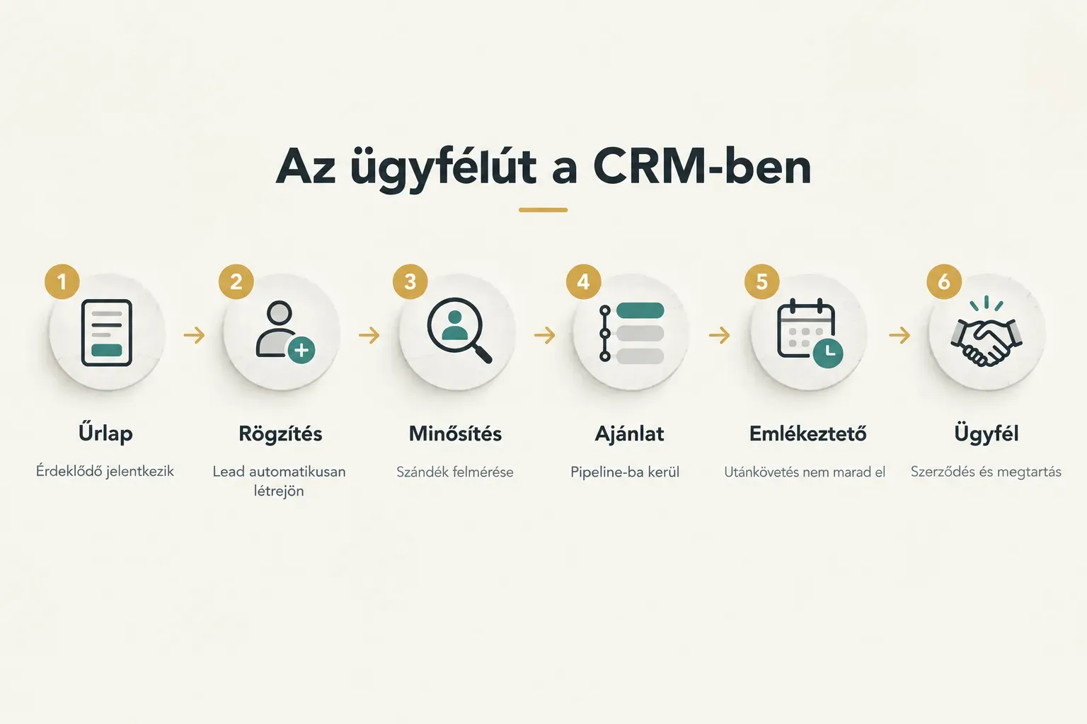Step-by-step diagram, Az ügyfélút a CRM-ben. 1. Űrlap, Érdeklődő jelentkezik; 2. Rögzítés, Lead automatikusan létrejön…