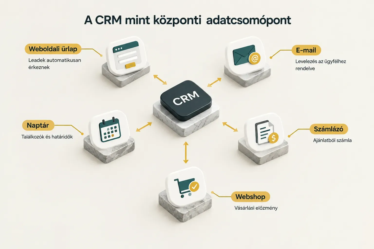 Diagram, A CRM mint központi adatcsomópont. Weboldali űrlap, Leadek automatikusan érkeznek; E-mail, Levelezés az…
