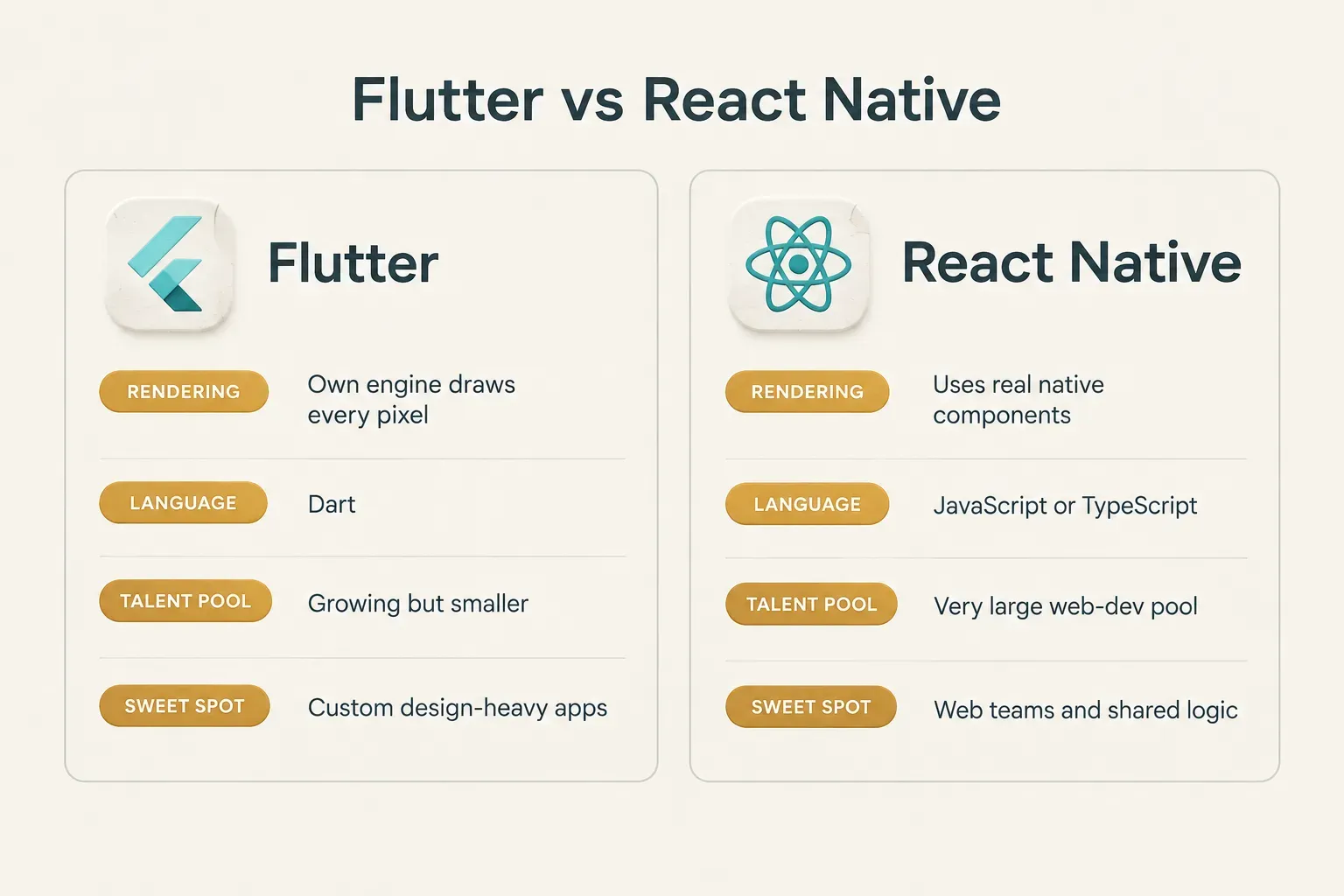 Comparison table, Flutter vs React Native. Rendering, Flutter: Own engine draws every pixel; React Native: Uses real…