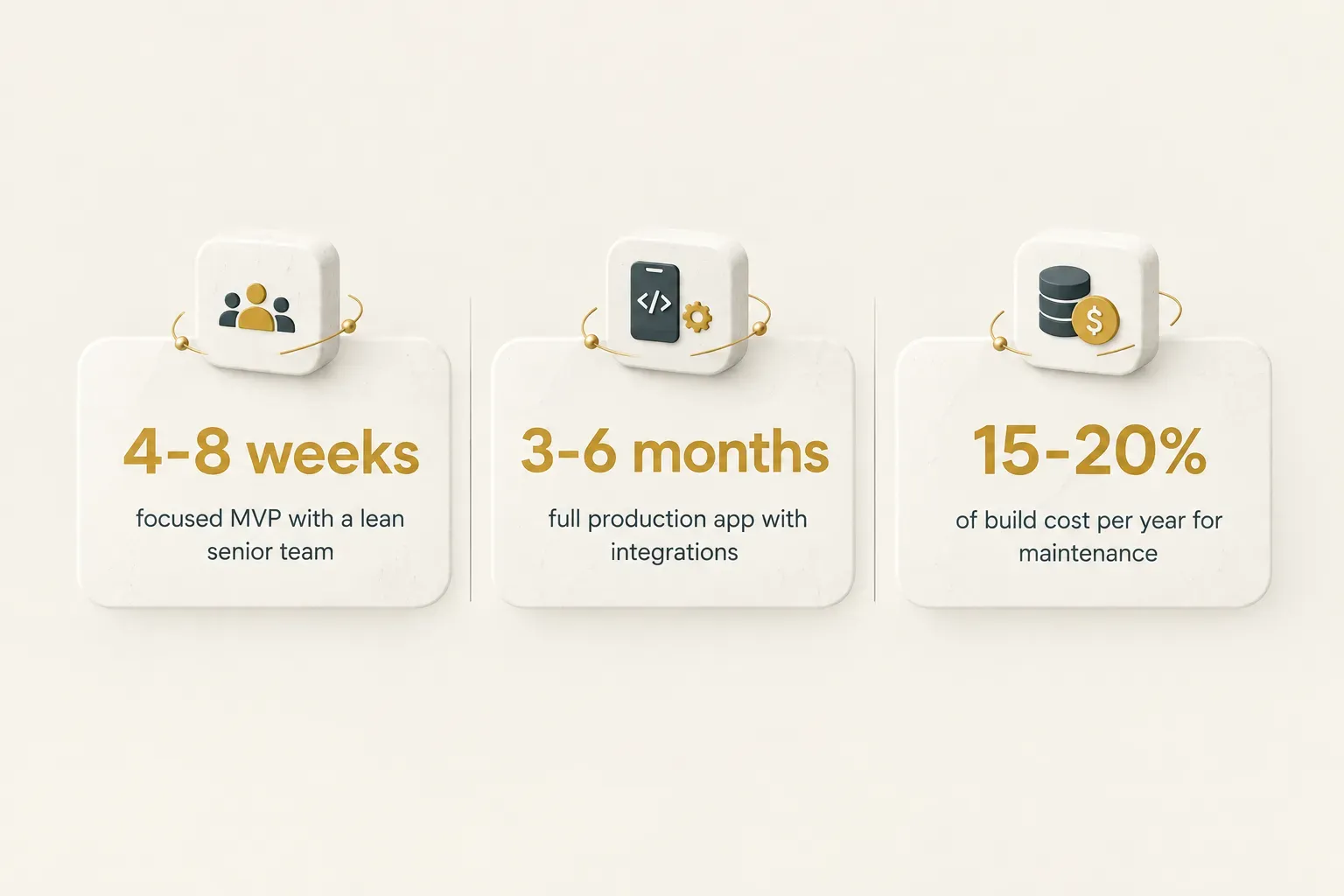 Statistics: 4-8 weeks focused MVP with a lean senior team, 3-6 months full production app with integrations, 15-20% of…