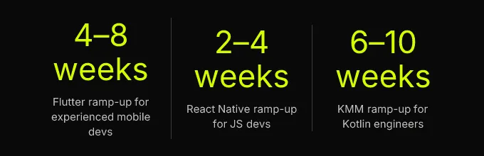 Statistics: 4-8 weeks Flutter ramp-up for experienced mobile devs, 2-4 weeks React Native ramp-up for JS devs, 6-10 weeks KMM ramp-up for Kotlin engineers
