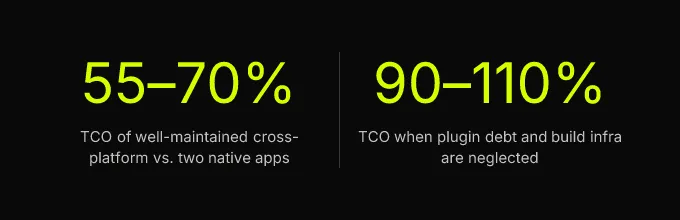 Statistics: 55-70% TCO of well-maintained cross-platform vs. two native apps, 90-110% TCO when plugin debt and build infra are neglected