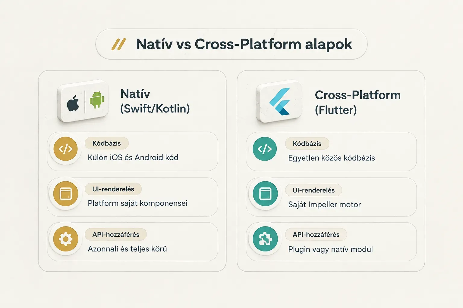 Comparison table, Natív vs Cross-Platform alapok. Kódbázis, Natív (Swift/Kotlin): Külön iOS és Android kód; Cross-Platform…