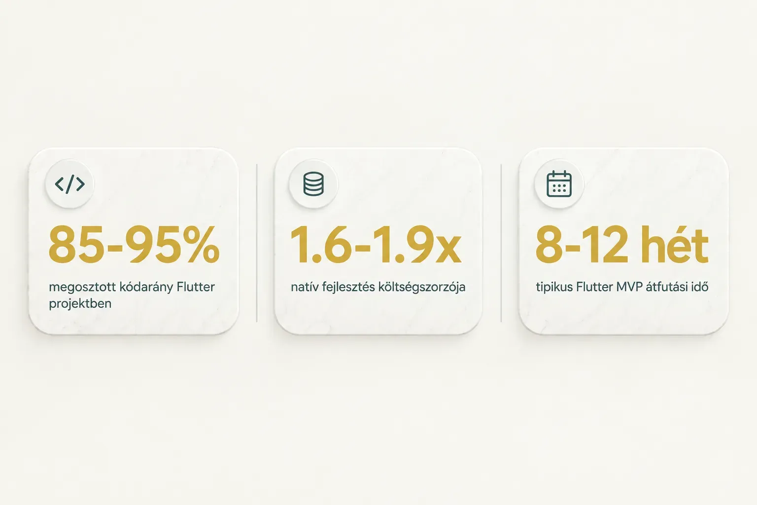 Statistics: 85-95% megosztott kódarány Flutter projektben, 1.6-1.9x natív fejlesztés költségszorzója, 8-12 hét tipikus…