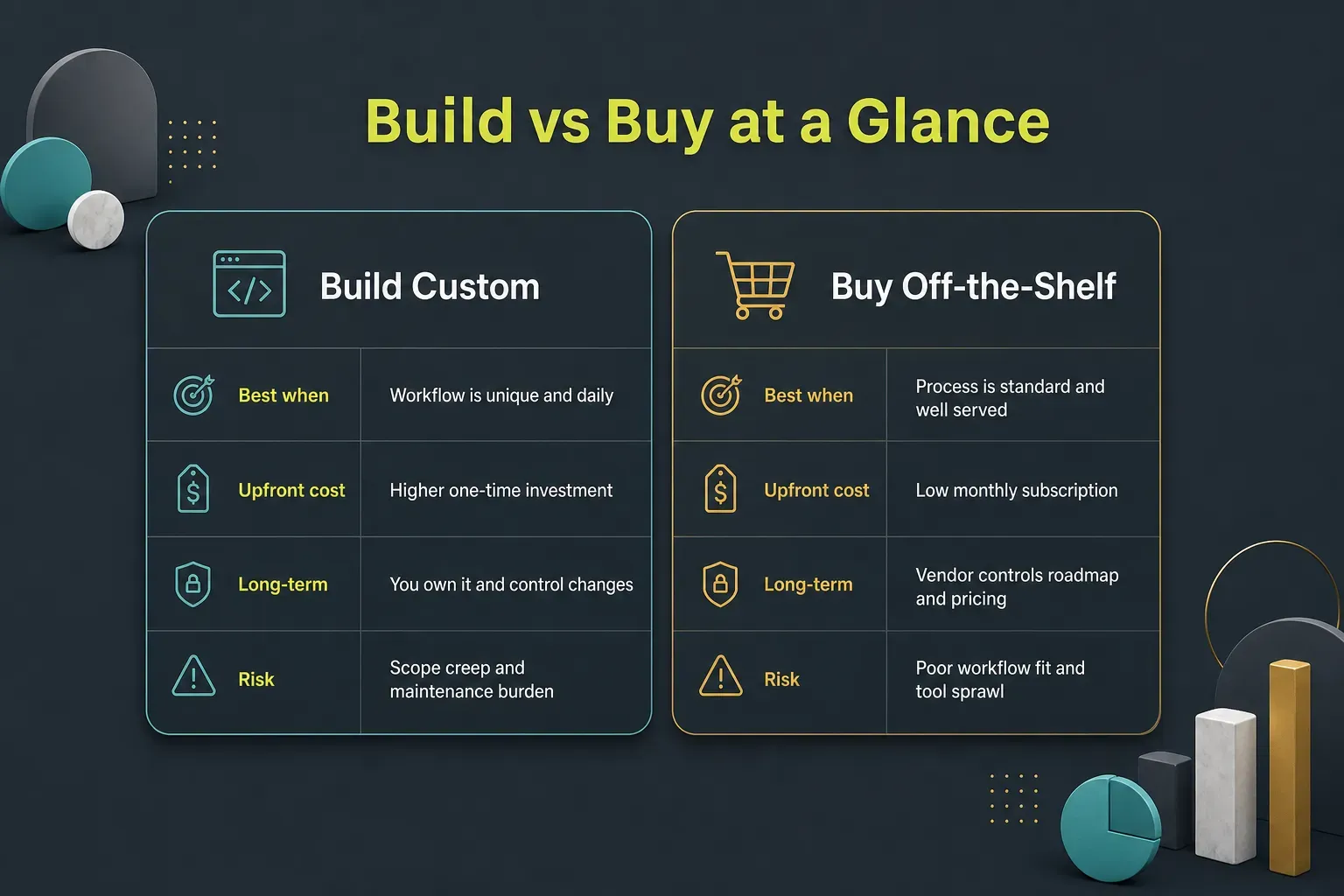Comparison table, Build vs Buy at a Glance. Best when, Build Custom: Workflow is unique and daily; Buy Off-the-Shelf: Process is standard and well served. Upfront cost, Build Custom: Higher one-time investment; Buy Off-the-Shelf: Low monthly subscription. Long-term, Build Custom: You own it and control changes; Buy Off-the-Shelf: Vendor controls roadmap and pricing. Risk, Build Custom: Scope creep and maintenance burden; Buy Off-the-Shelf: Poor workflow fit and tool sprawl