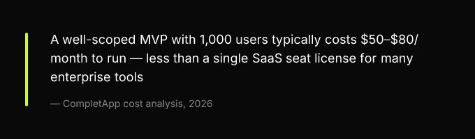 Key insight: A well-scoped MVP with 1,000 users typically costs $50-$80/month to run, less than a single SaaS seat license for many enterprise tools, CompletApp cost analysis, 2026