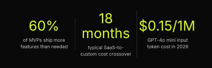 Statistics: 60% of MVPs ship more features than needed, 18 months typical SaaS-to-custom cost crossover, $0.15/1M GPT-4o mini input token cost in 2026