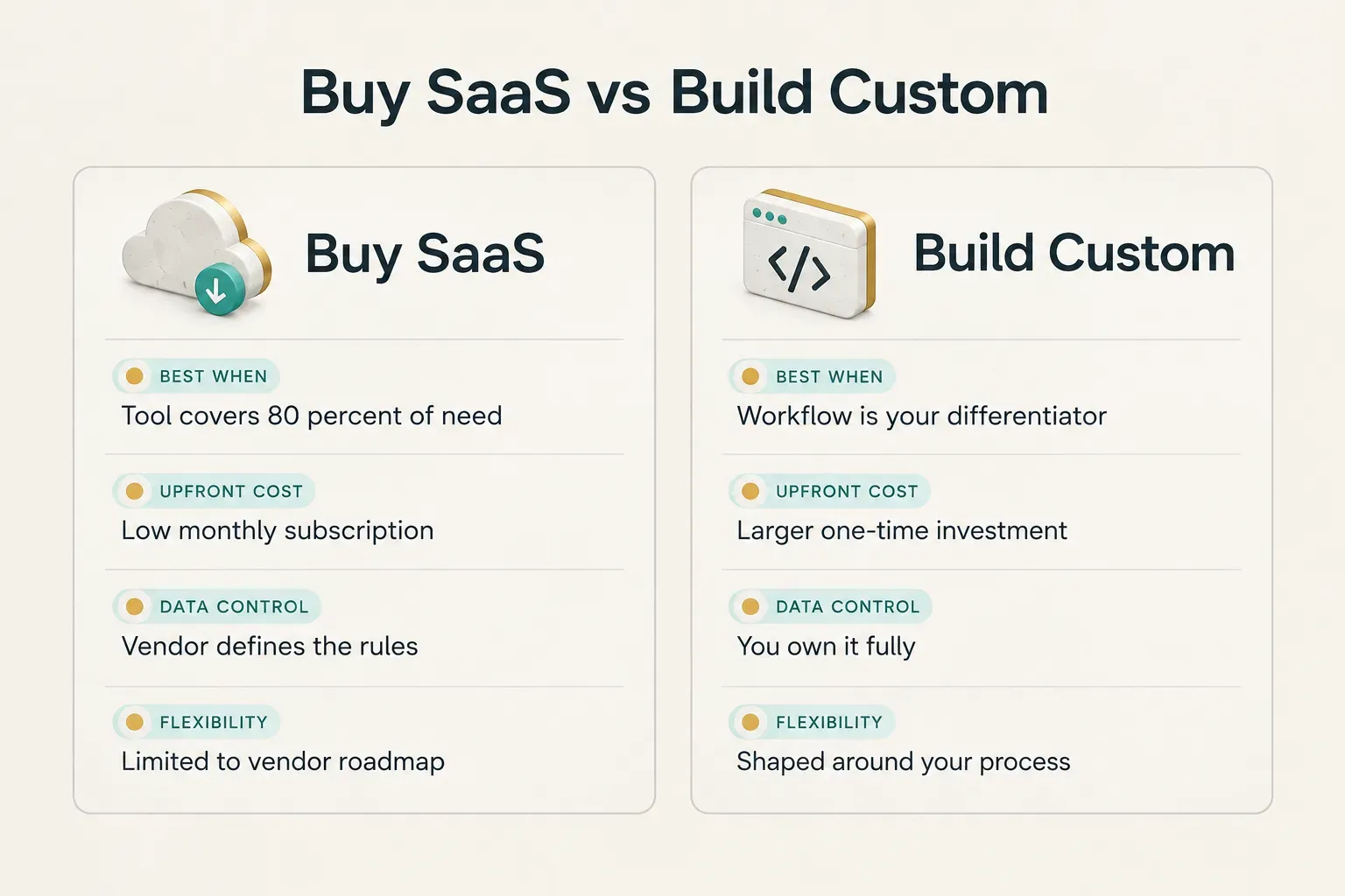 Comparison table, Buy SaaS vs Build Custom. Best when, Buy SaaS: Tool covers 80 percent of need; Build Custom: Workflow is…