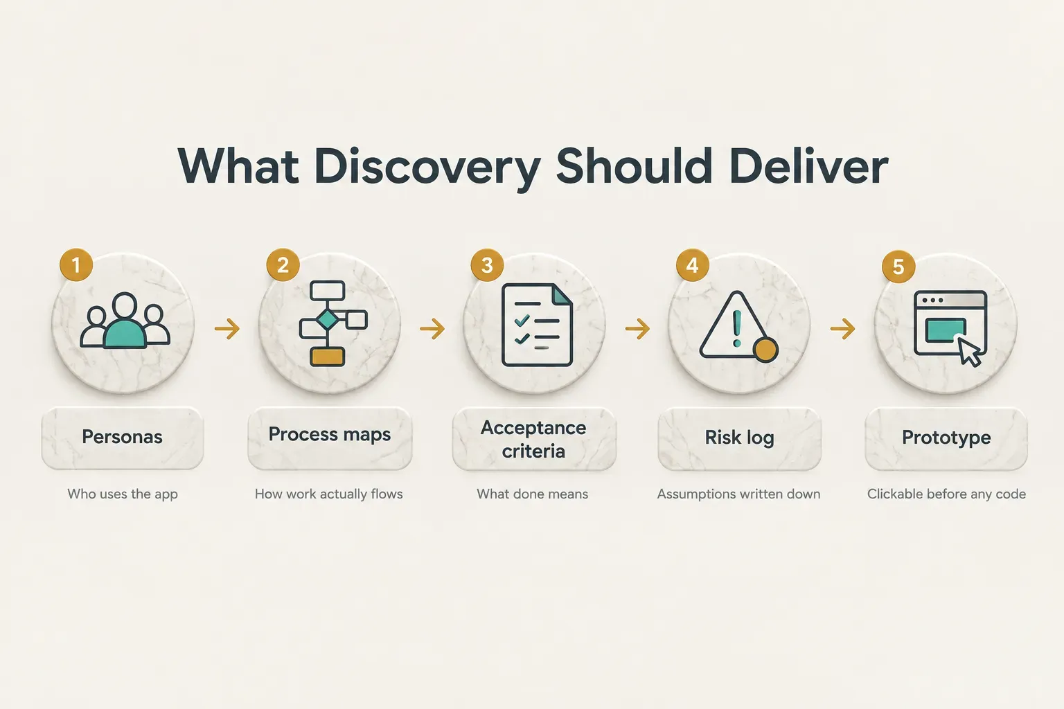 Step-by-step diagram, What Discovery Should Deliver. 1. Personas, Who uses the app; 2. Process maps, How work actually…