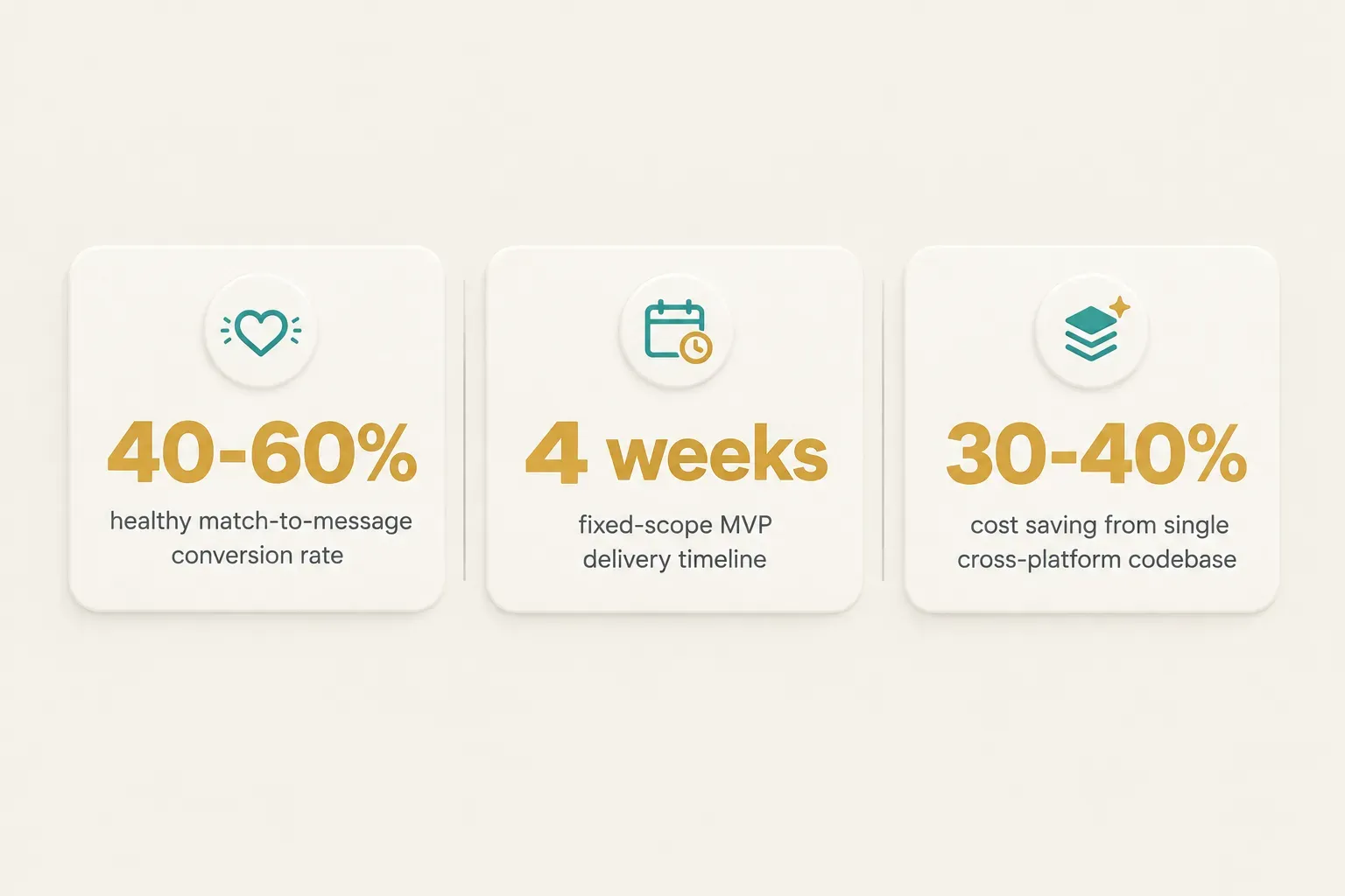 Statistics: 40-60% healthy match-to-message conversion rate, 4 weeks fixed-scope MVP delivery timeline, 30-40% cost saving…