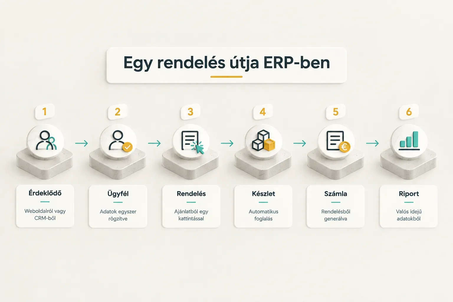 Step-by-step diagram, Egy rendelés útja ERP-ben. 1. Érdeklődő, Weboldalról vagy CRM-ből; 2. Ügyfél, Adatok egyszer…