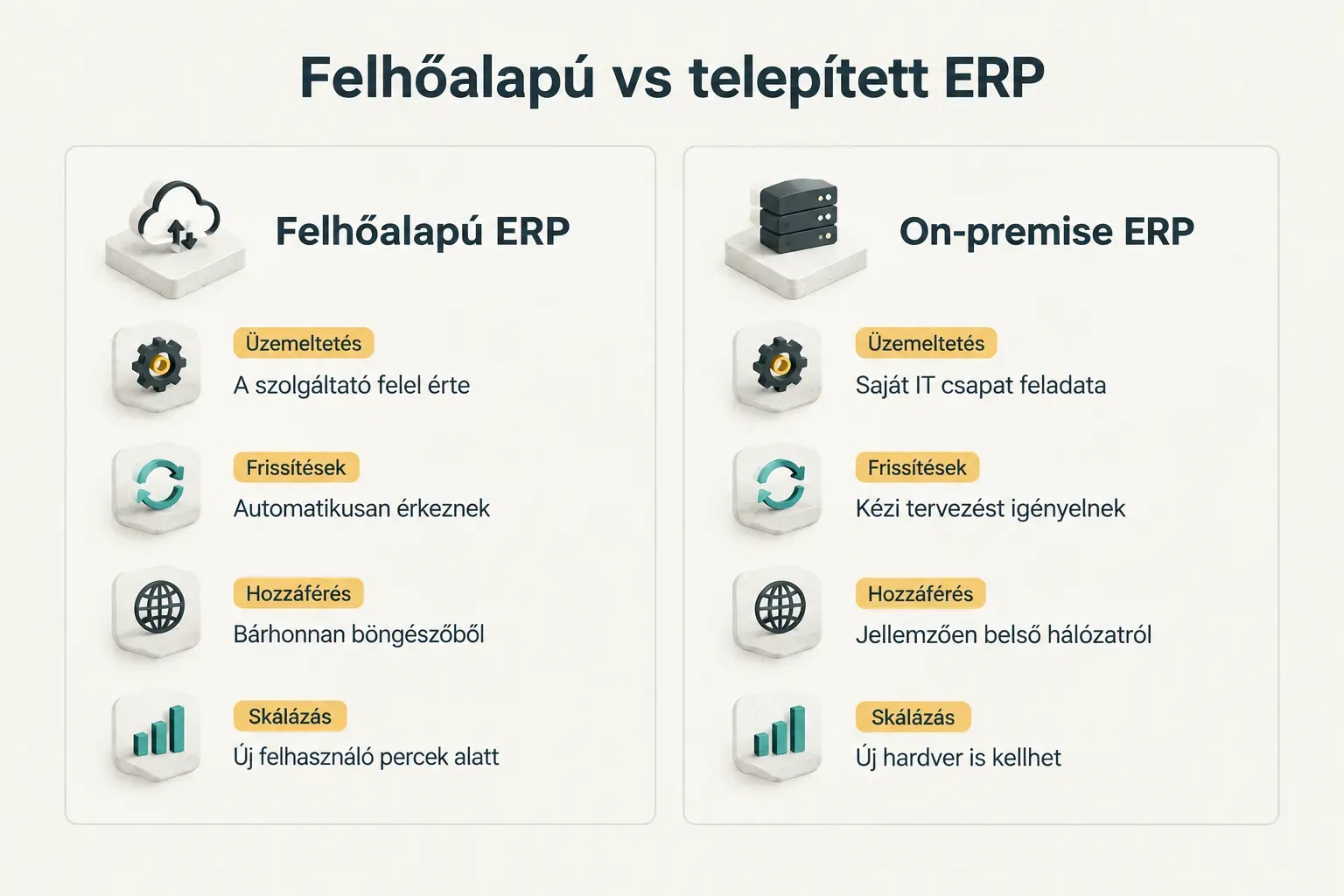 Comparison table, Felhőalapú vs telepített ERP. Üzemeltetés, Felhőalapú ERP: A szolgáltató felel érte; On-premise ERP:…