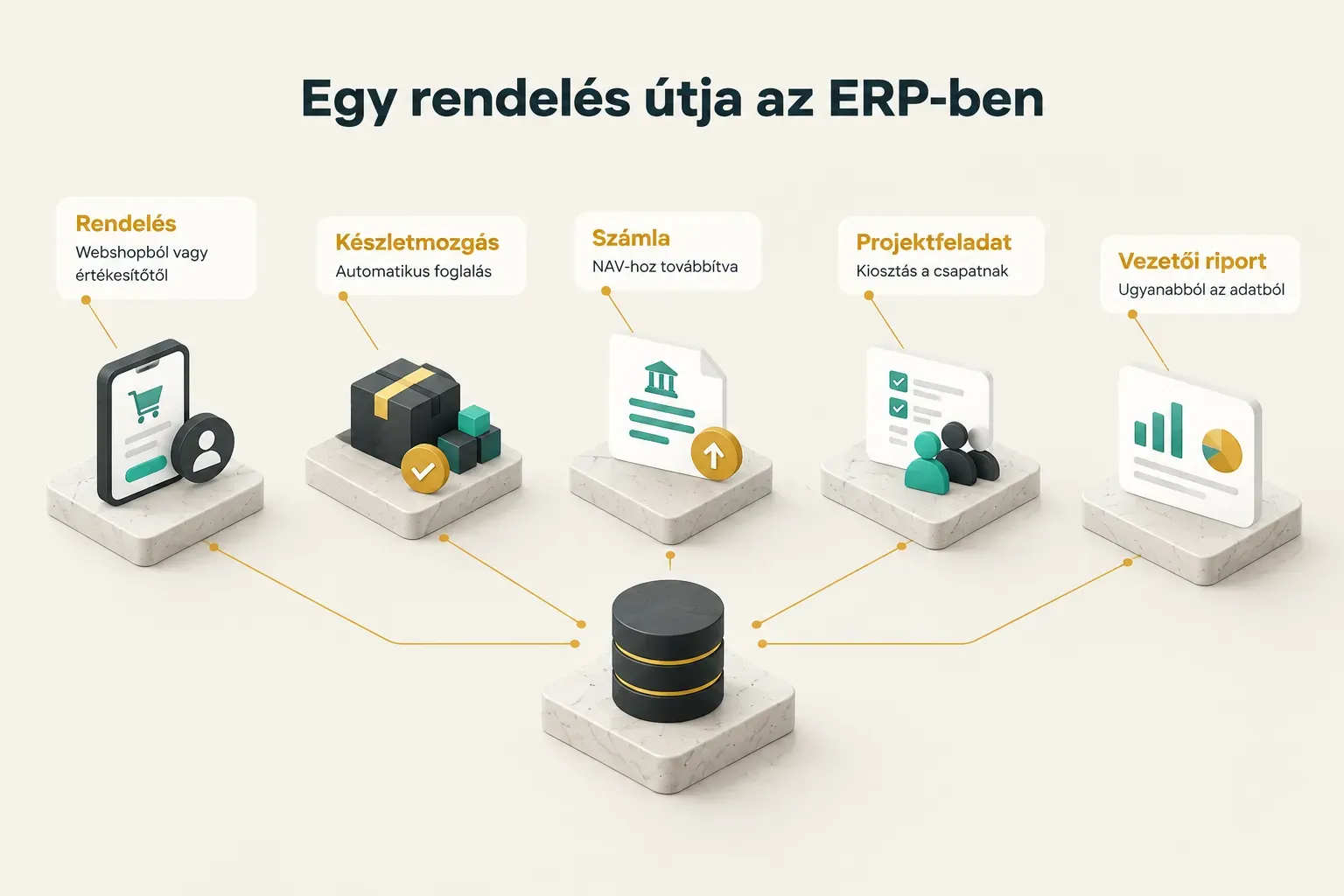 Diagram, Egy rendelés útja az ERP-ben. Rendelés, Webshopból vagy értékesítőtől; Készletmozgás, Automatikus foglalás…
