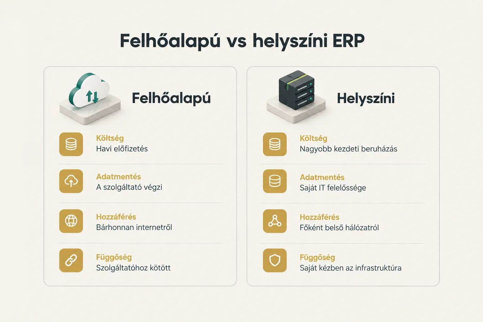 Comparison table, Felhőalapú vs helyszíni ERP. Költség, Felhőalapú: Havi előfizetés; Helyszíni: Nagyobb kezdeti beruházás…