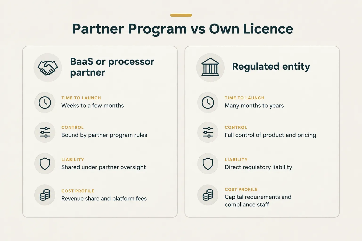 Comparison table, Partner Program vs Own Licence. Time to launch, BaaS or processor partner: Weeks to a few months…