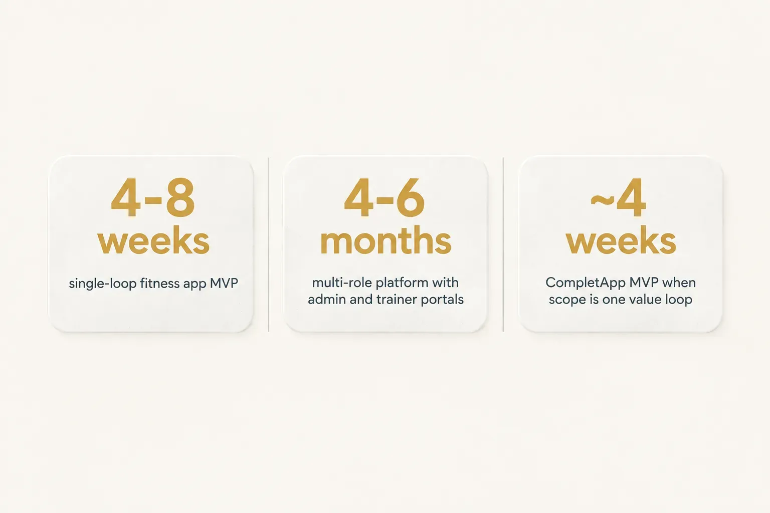 Statistics: 4-8 weeks single-loop fitness app MVP, 4-6 months multi-role platform with admin and trainer portals, ~4 weeks…