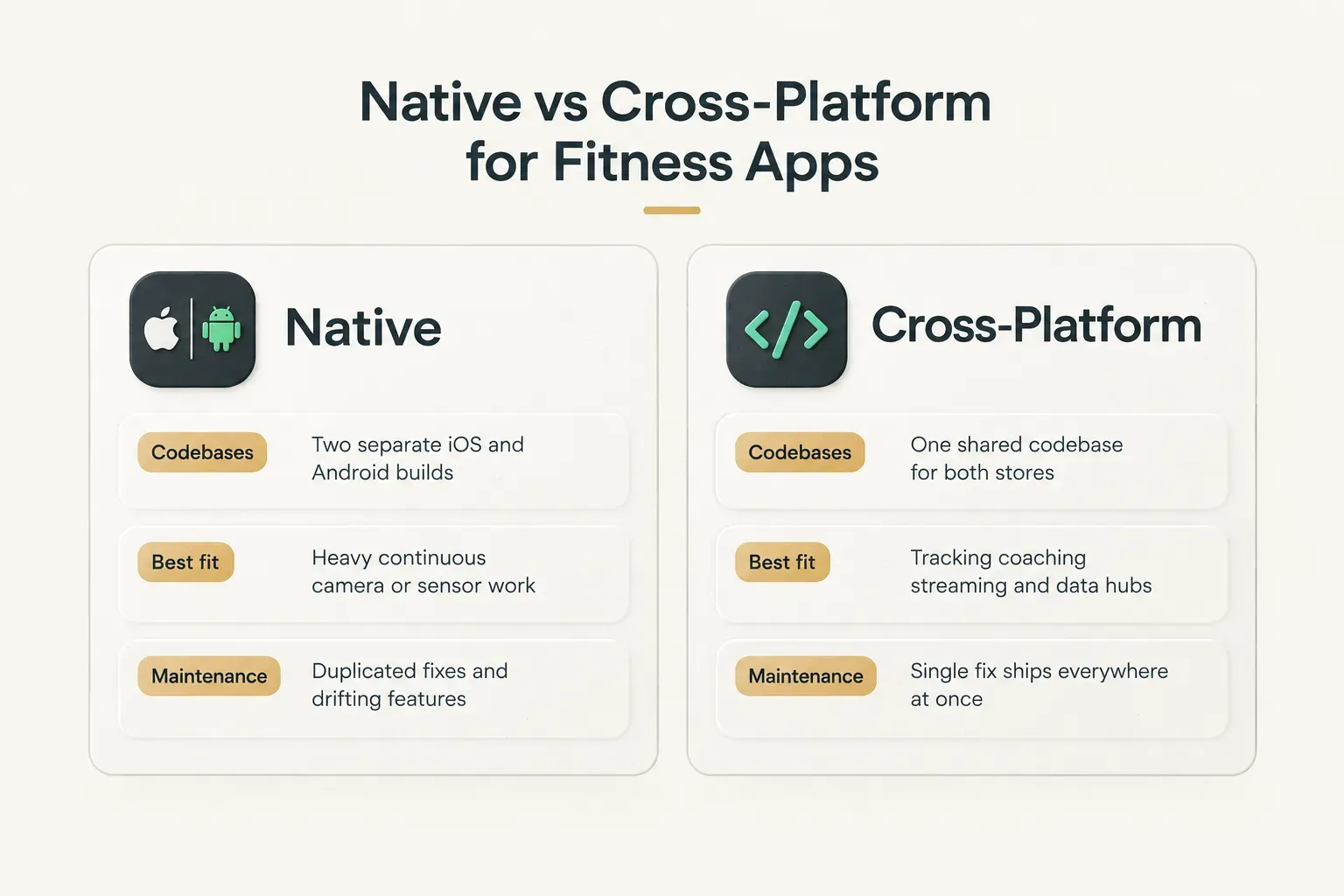 Comparison table, Native vs Cross-Platform for Fitness Apps. Codebases, Native: Two separate iOS and Android builds…